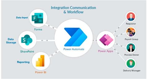 Microsoft Power Apps and Microsoft Power Automate.